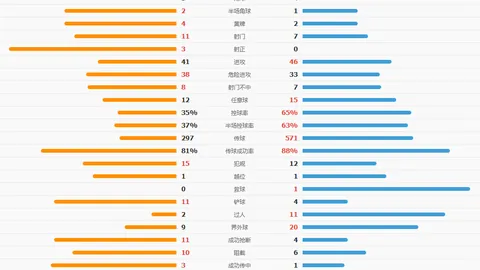 维尼修斯助力拉菲尼亚速破僵局，5分钟内完成首球建功。